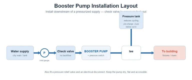 Booster Pump Diagram: System Layout, Parts & Wiring