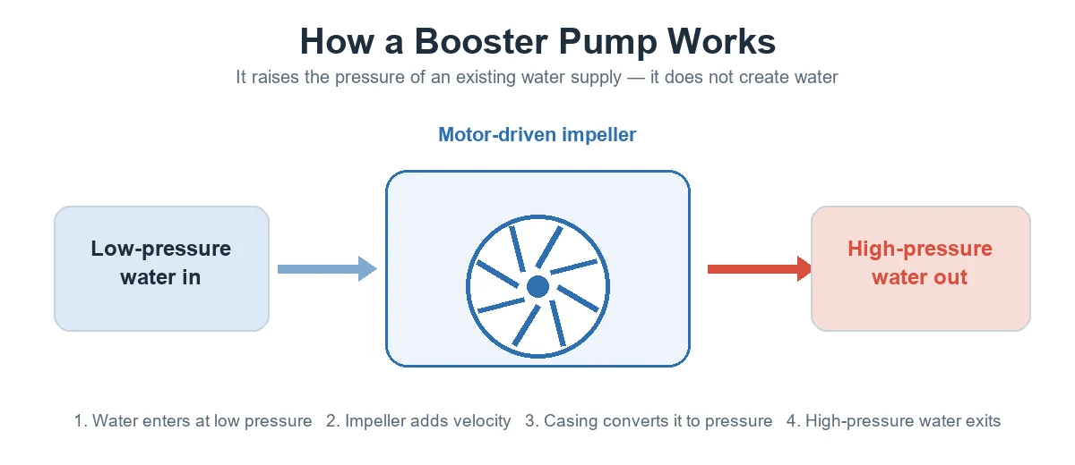 Diagram of how a booster pump raises water pressure from inlet to outlet