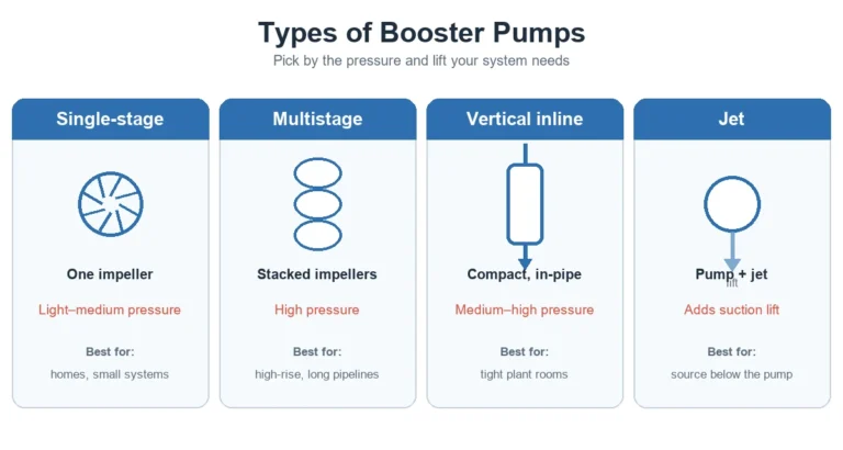 Booster Pumps Guide: Types, Uses & How to Choose One