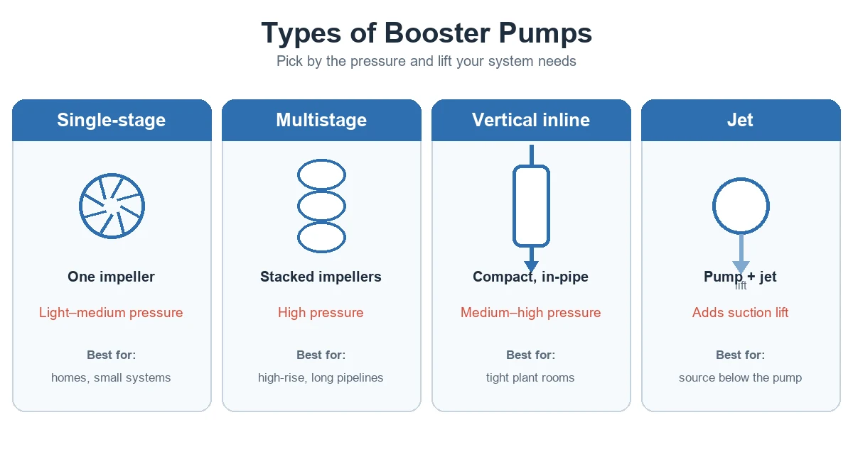 Comparison of single-stage, multistage, vertical inline and jet booster pump types