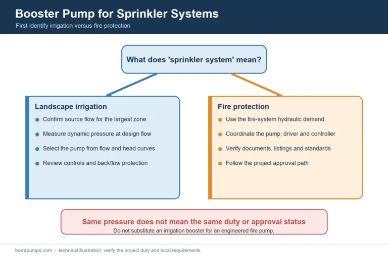 Booster Pump for Sprinkler Systems: Irrigation vs Fire Protection Requirements