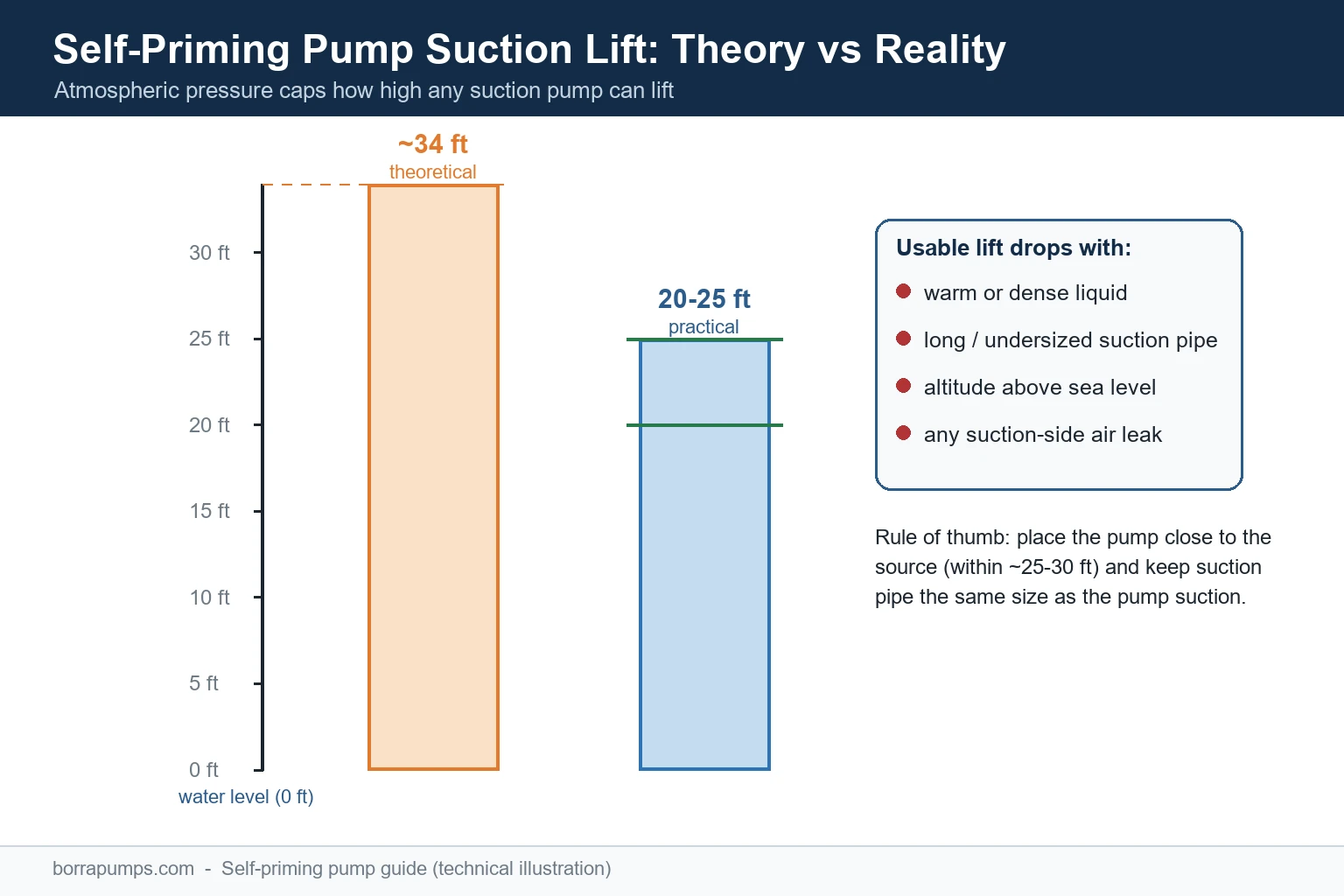 Chart comparing theoretical and practical suction lift for a self-priming pump