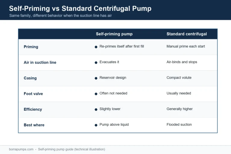 Centrifugal vs Diaphragm Pump: Flow, Liquids and Selection Differences