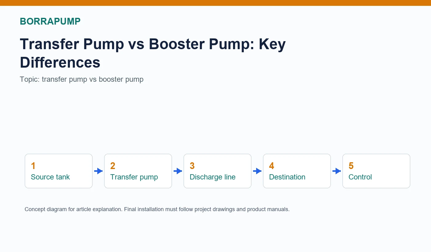 transfer pump vs booster pump layout diagram